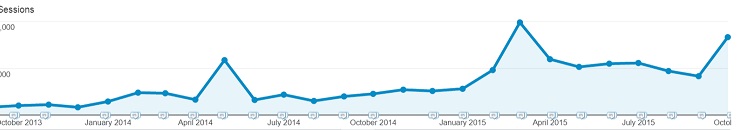 evergreen visitor activity