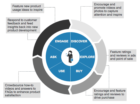User generated content- Inbound Marketing Cycle
