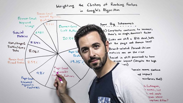 Video Content- Moz Whiteboard Fridays